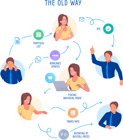 Traditional way of managing research and advisory